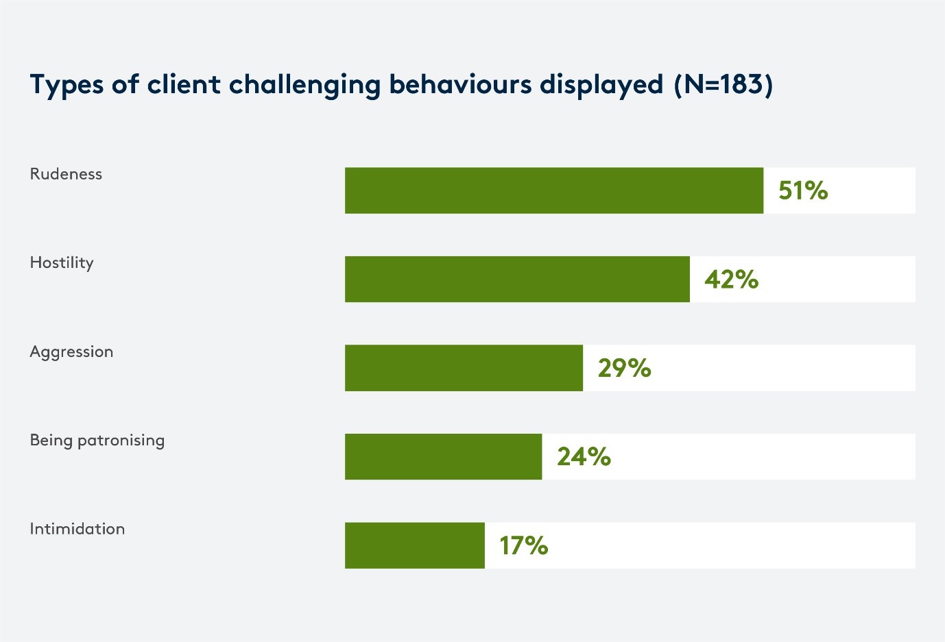 Challenging Behaviours